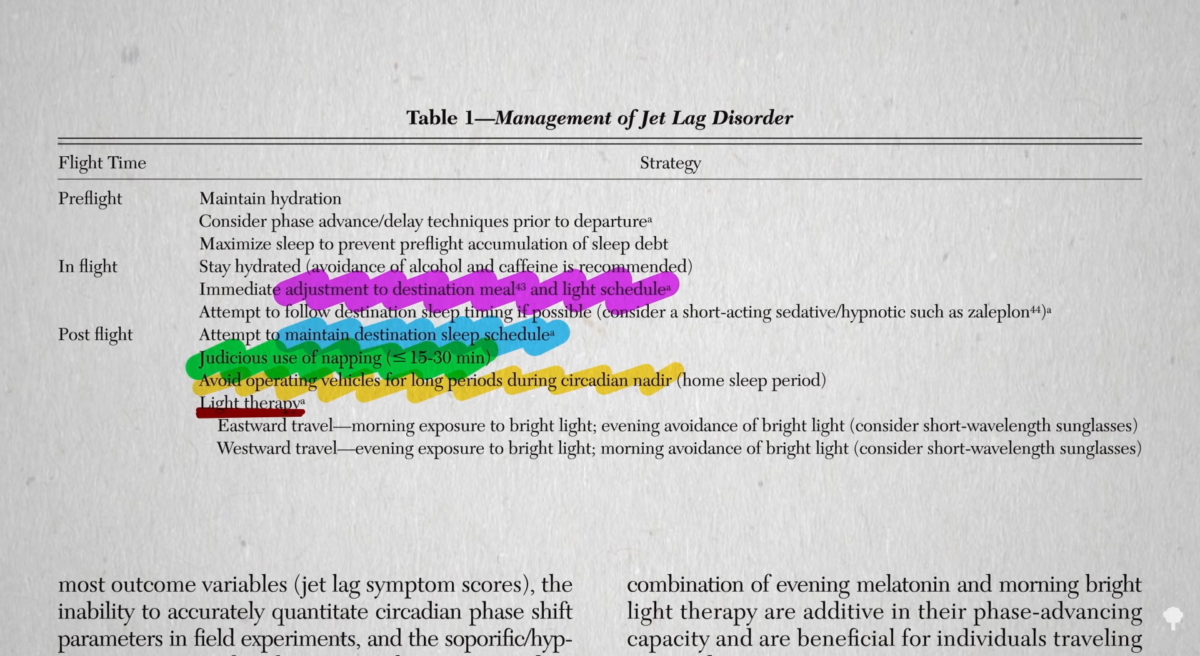 Jet Lag Treatment Cheat Sheet