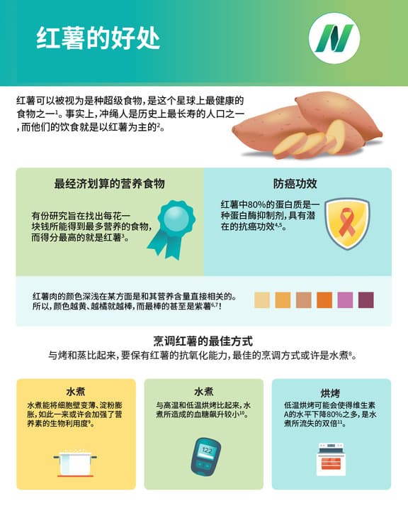 Sweet potato infographic