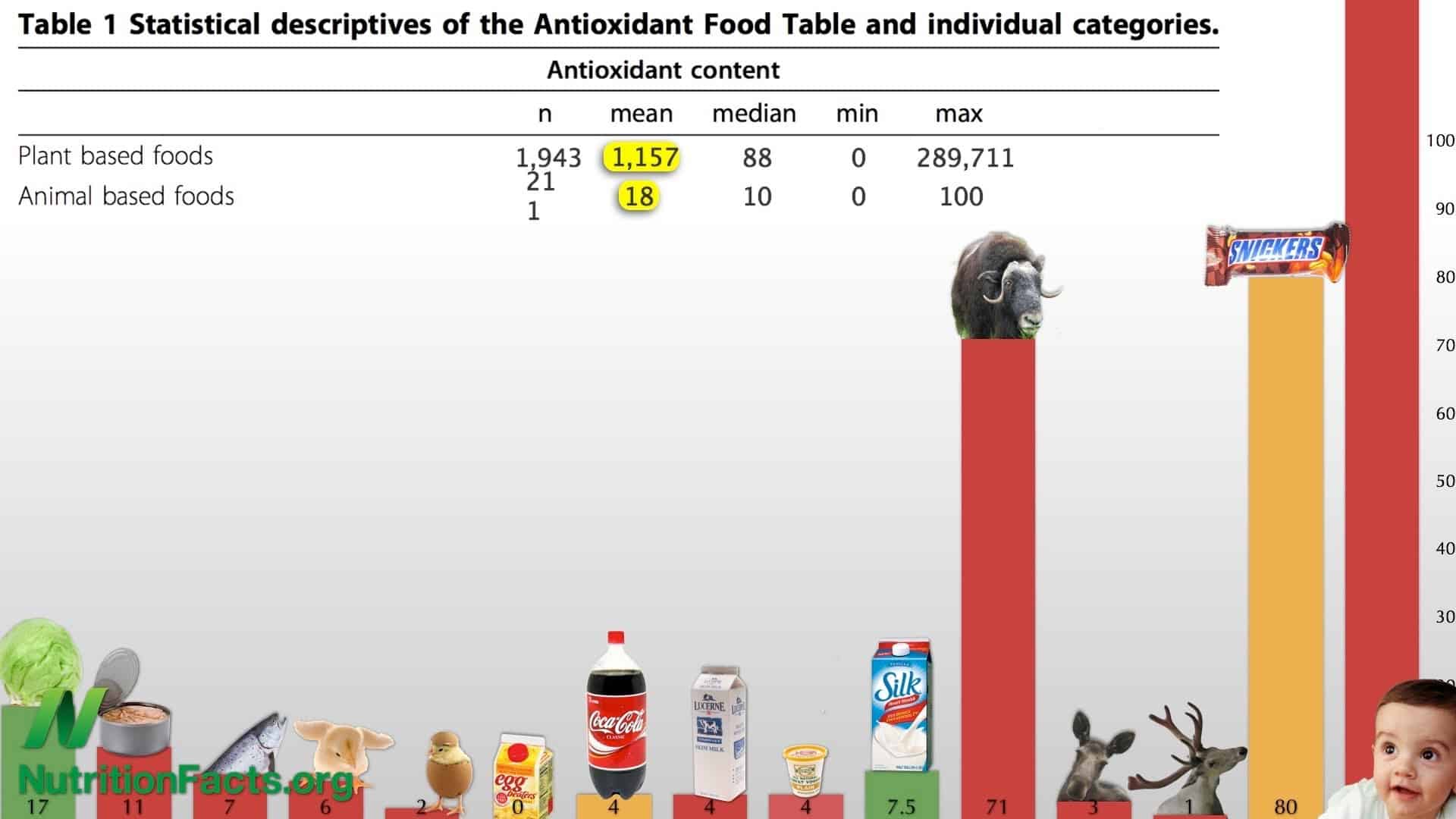 Antioxidant Food Chart