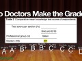 Do doctors make the grade?