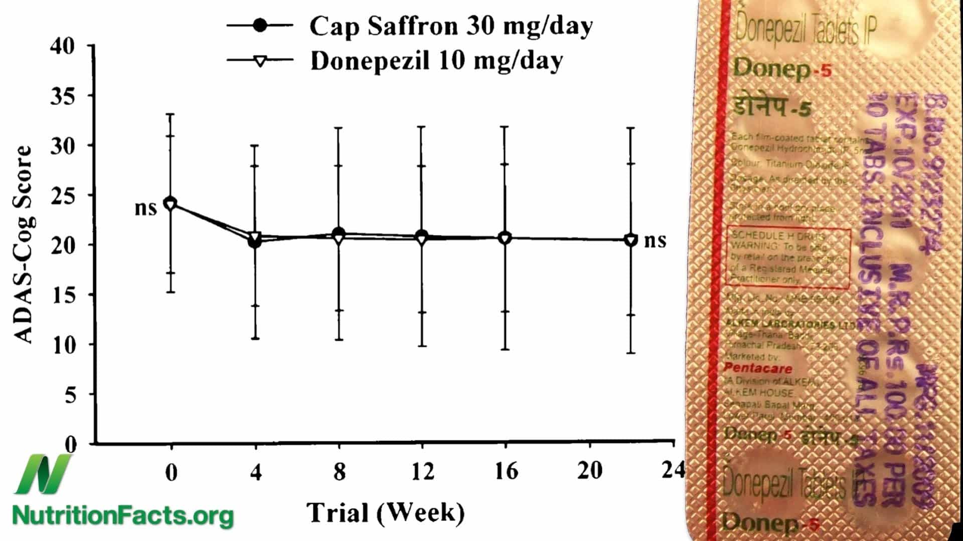 Saffron versus Aricept