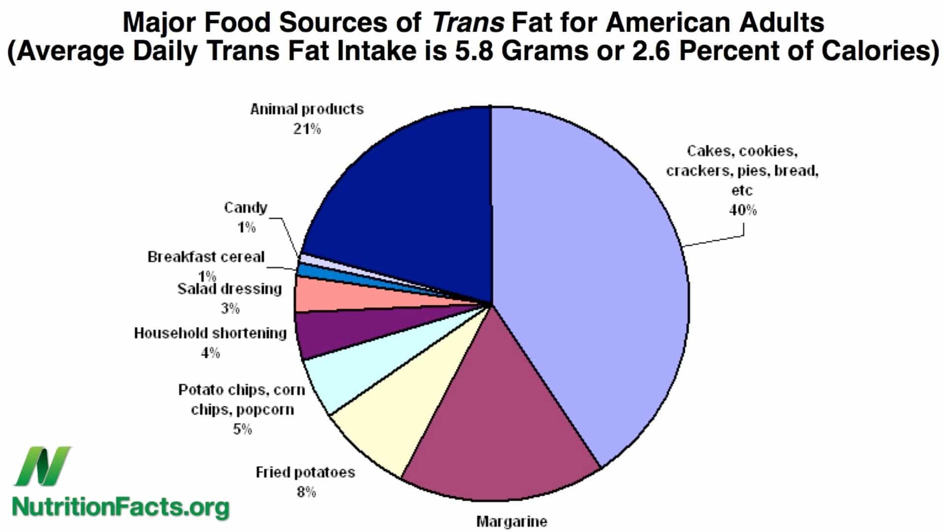 trans fat vs saturated fat