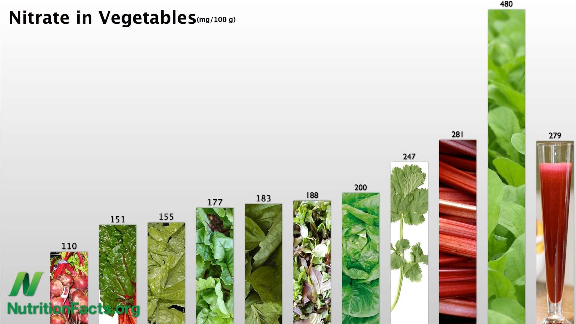 Vegetables rate by nitrate