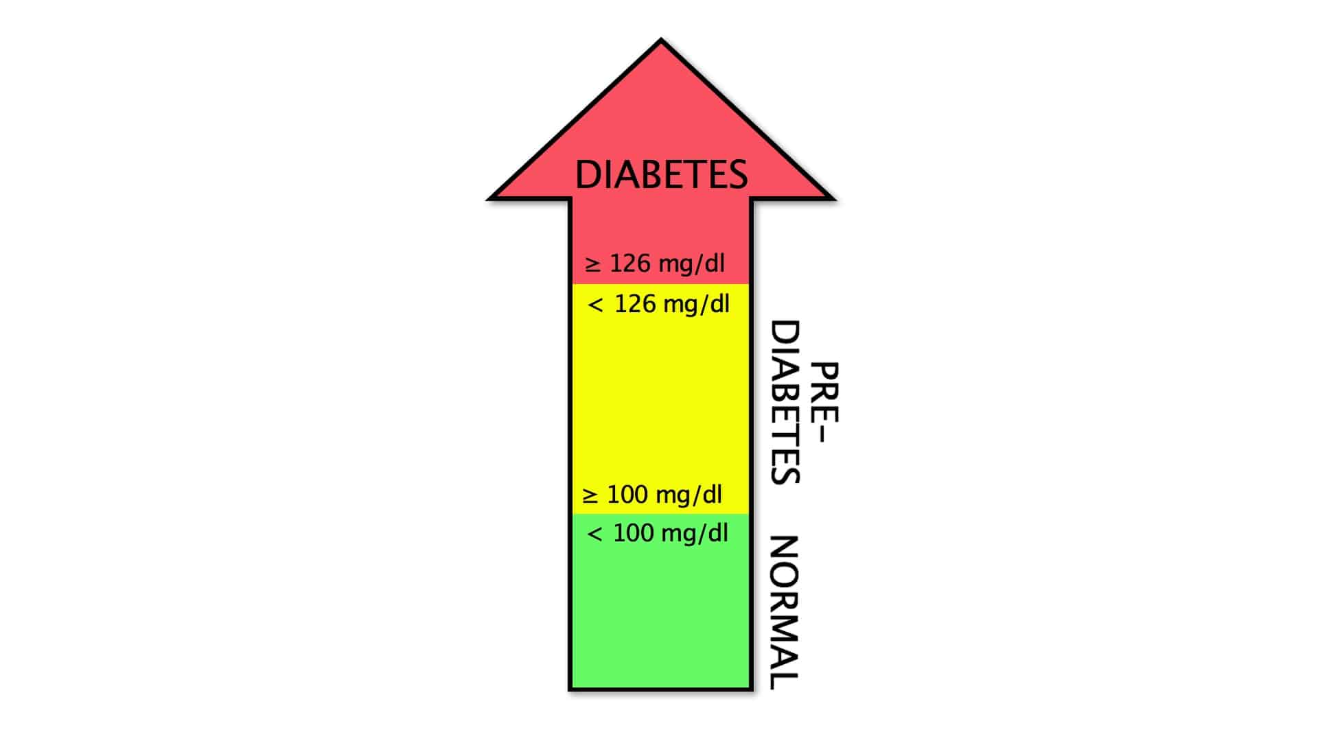 Lifestyle Medicine Is the Standard of Care for Prediabetes
