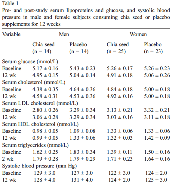Table showing effects of chia seeds on cholesterol, blood sugar, and blood pressure