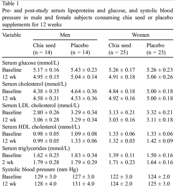 Chia Seeds vs. Flaxseeds What Are the Differences and Benefits