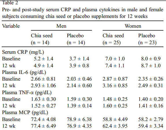 Table showing effects of chia seeds on inflammation
