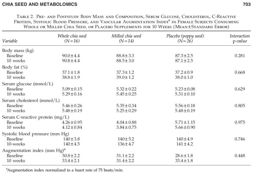 Table showing effects of chia on inflammation