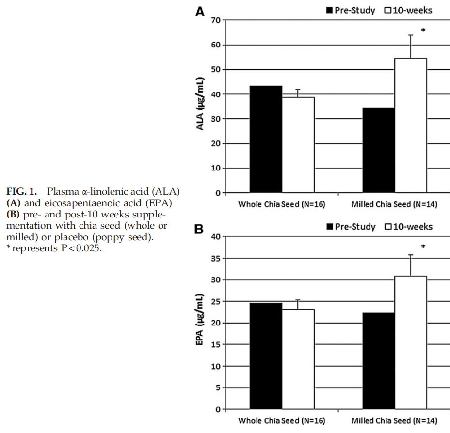 Graph showing effects of ground flax and chia on omega-3 levels