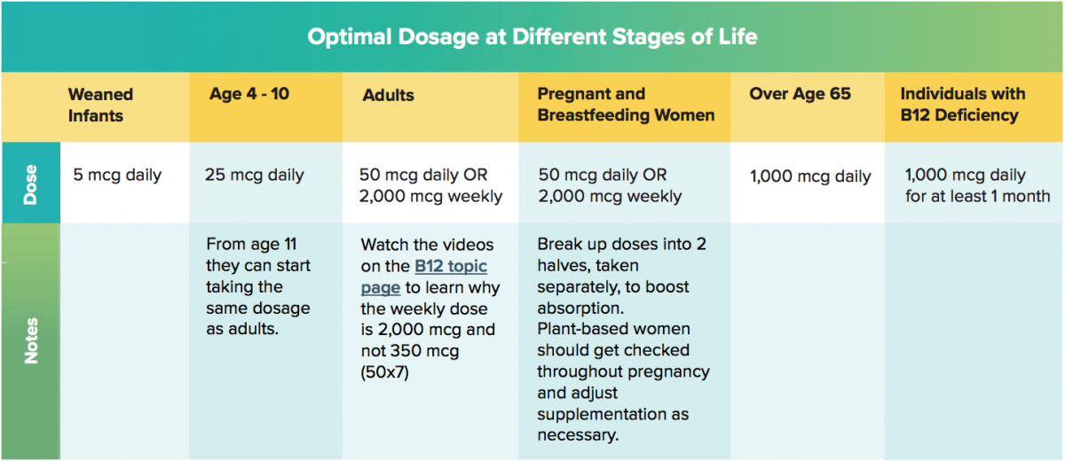 How much vitamin B12 should I take?