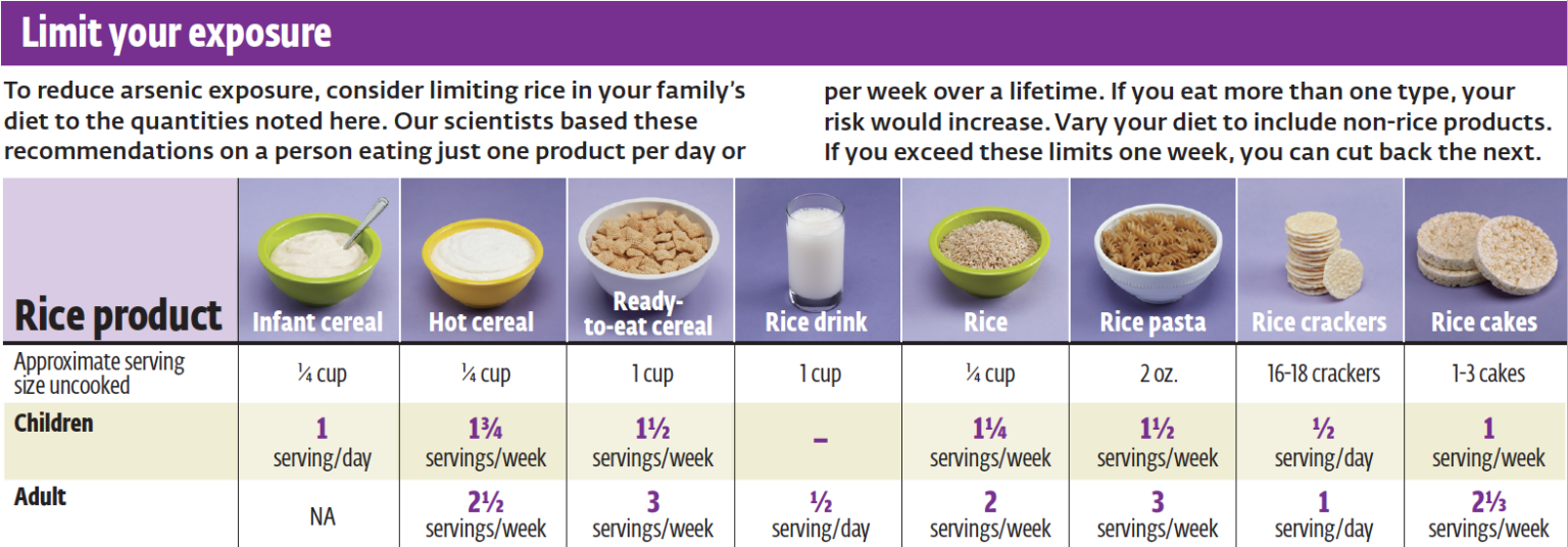 Is There Arsenic in Rice? How Much Rice Is Too Much?