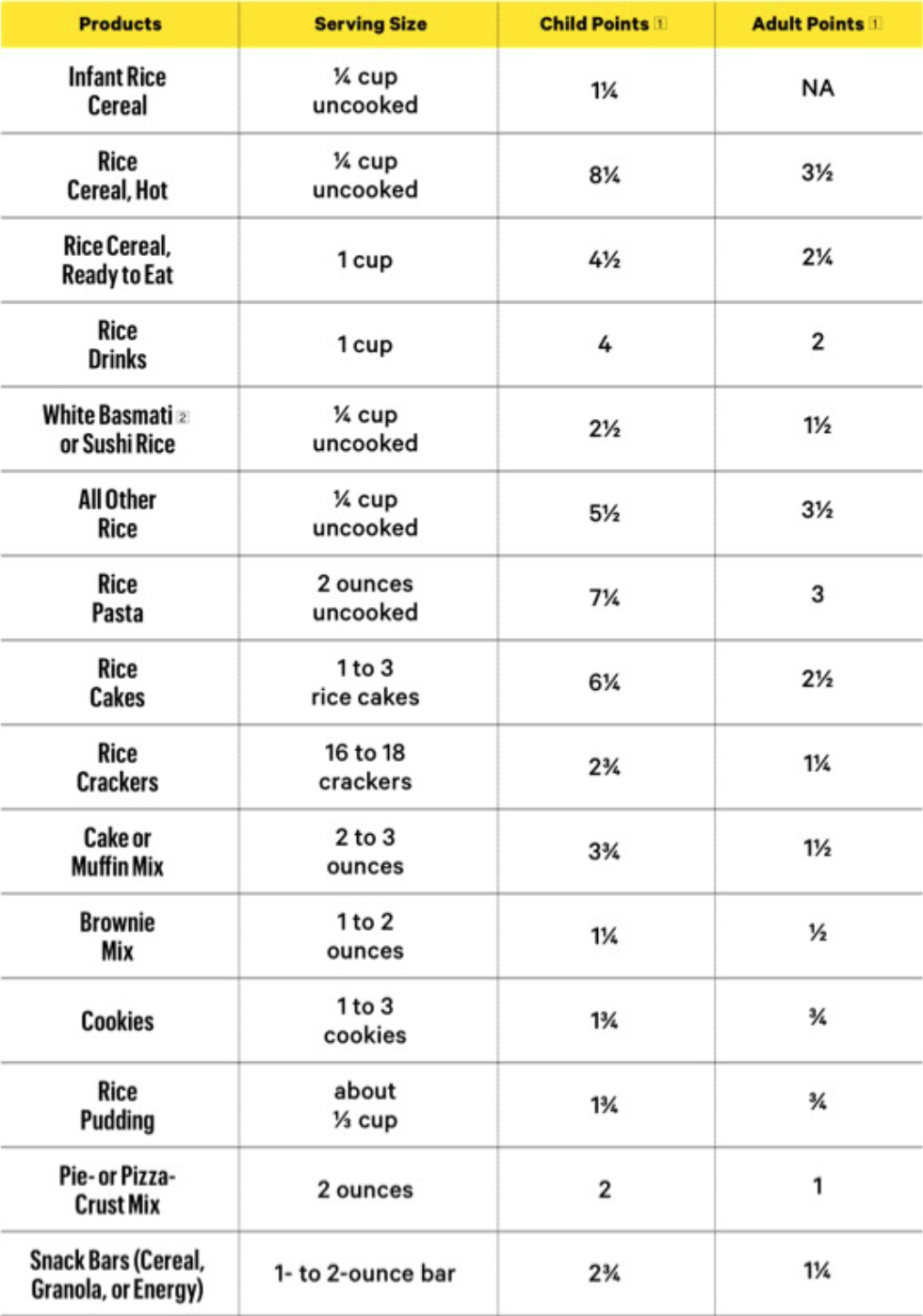 chart showing the Consumer Reports points system for rice intake