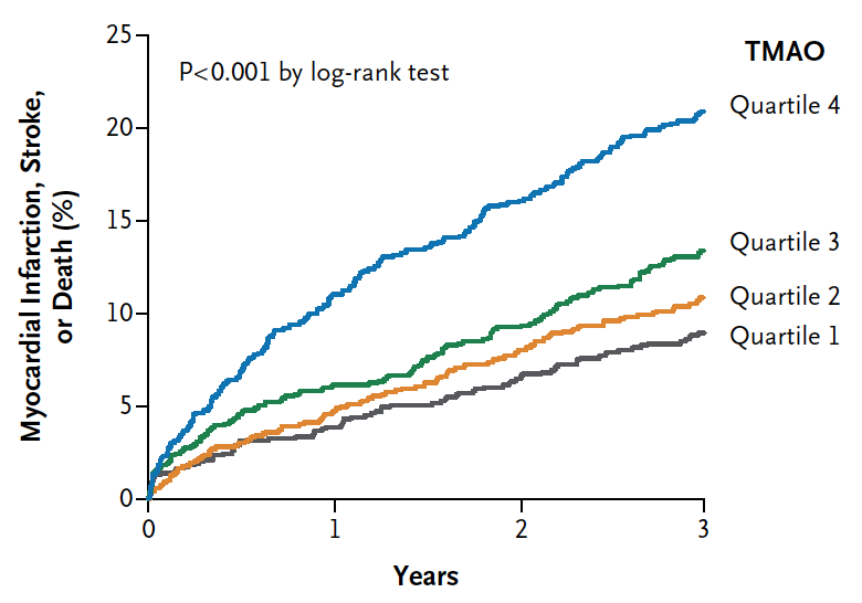 chart showing correlation between tmao levels and heart disease