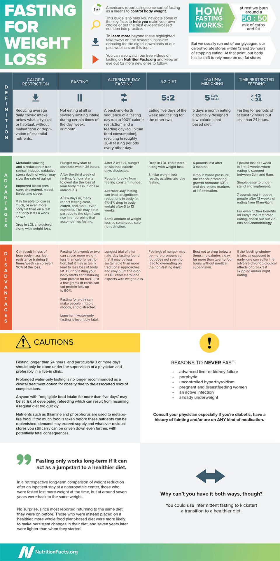 Fasting For Weight Loss Infographic  NutritionFacts.org