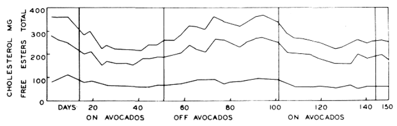 graph showing drop in cholesterol with avocado intake