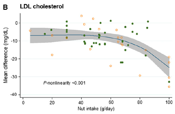 graph showing drop in LDL cholesterol with increased nut intake