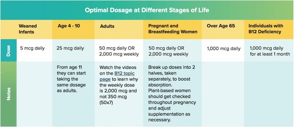 Vitamin B12 dosage recommendations