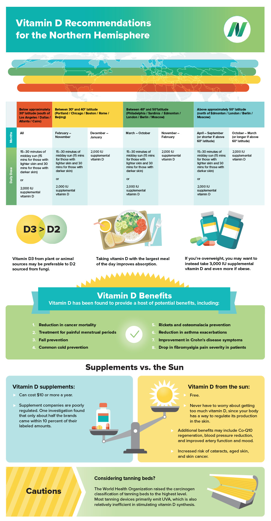 Vitamin D Recommendations Infographic | Health Connection Group