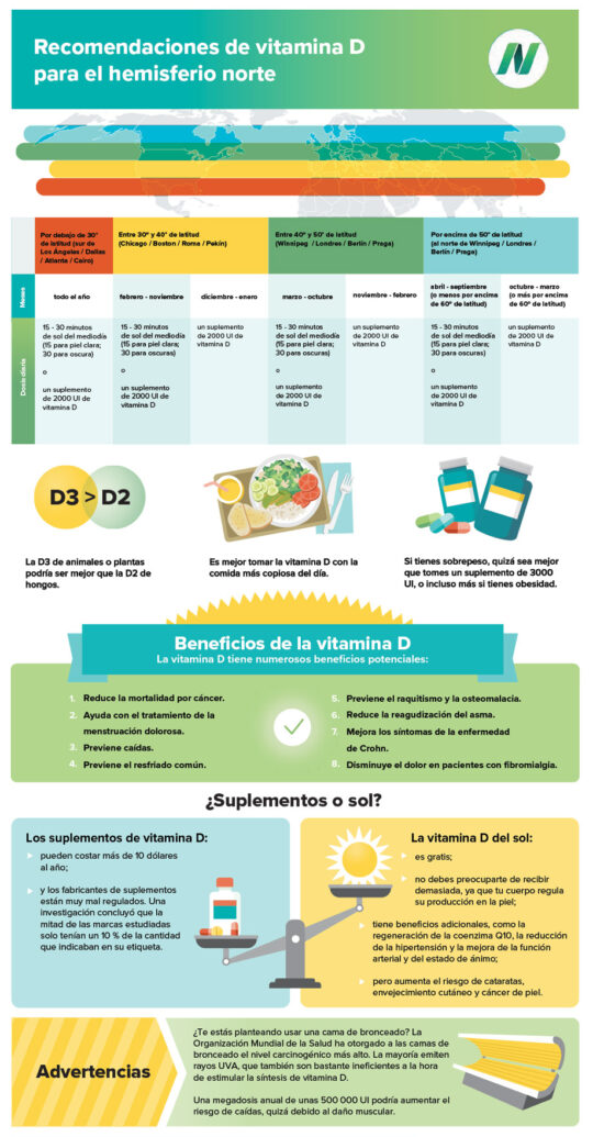 Recomendaciones de vitamina D