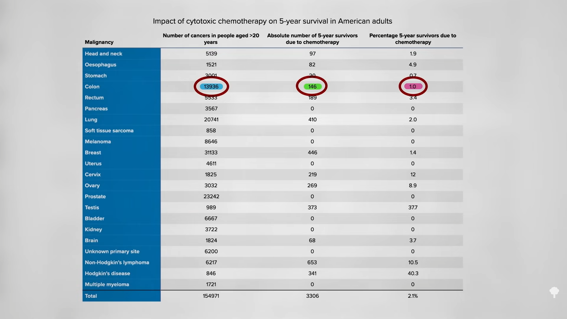 How Effective Is Chemotherapy for Colon, Lung, Breast, and Prostate Cancers?