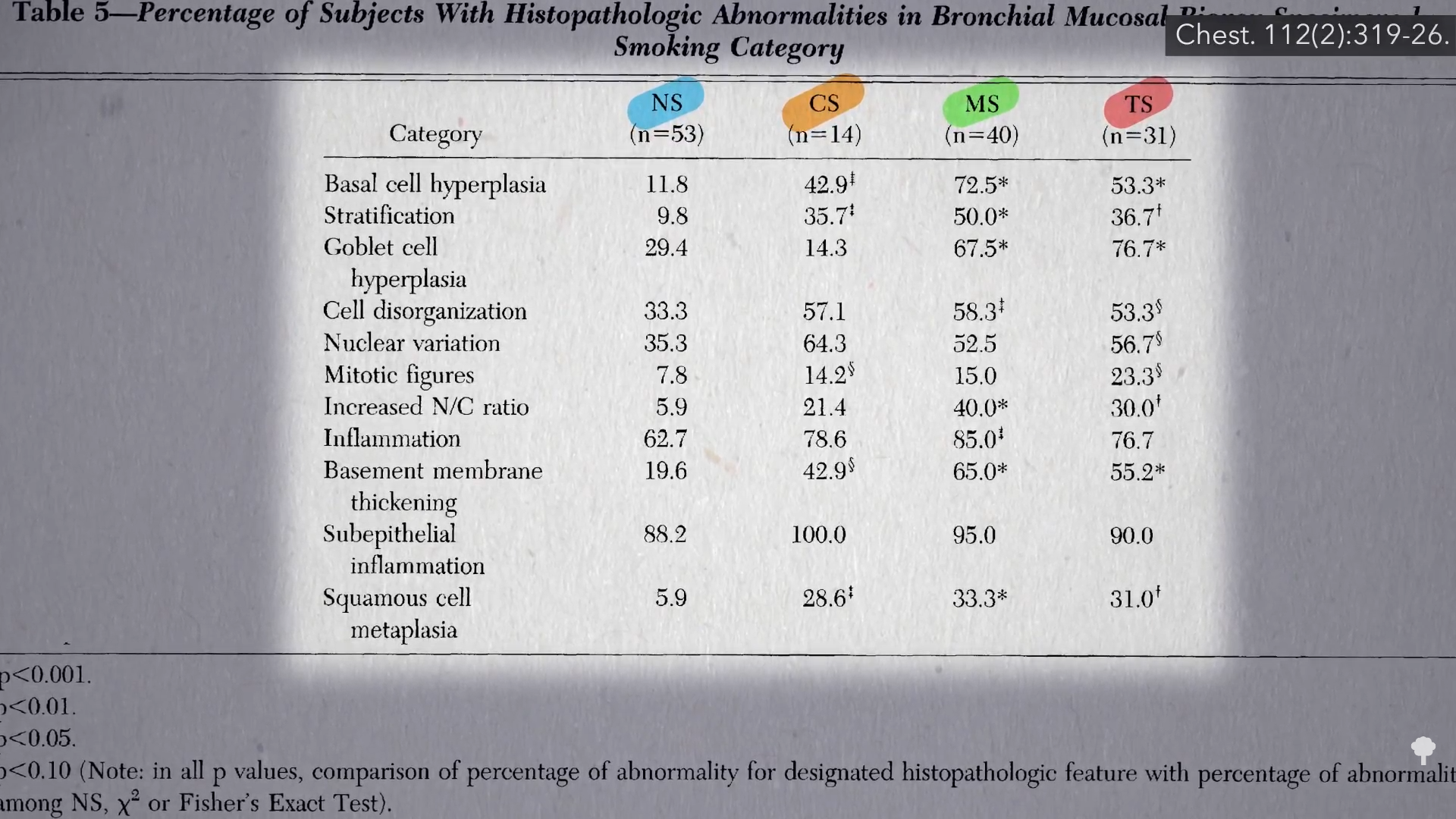 Lung Inflammation Smoking Cannabis vs. Cocaine vs. Tobacco