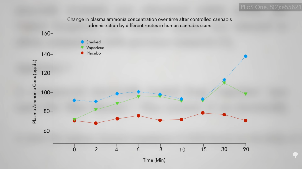 Effect of Smoking Cannabis v. Using a Vaporizer on Respiratory Symptoms
