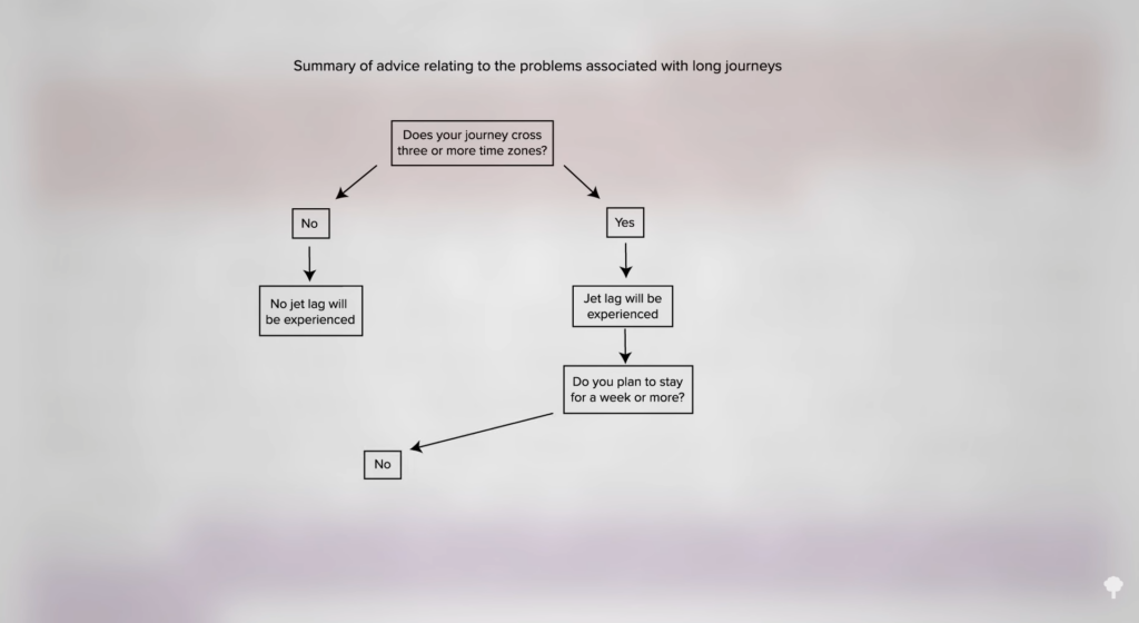 Jet Lag Treatment Cheat Sheet