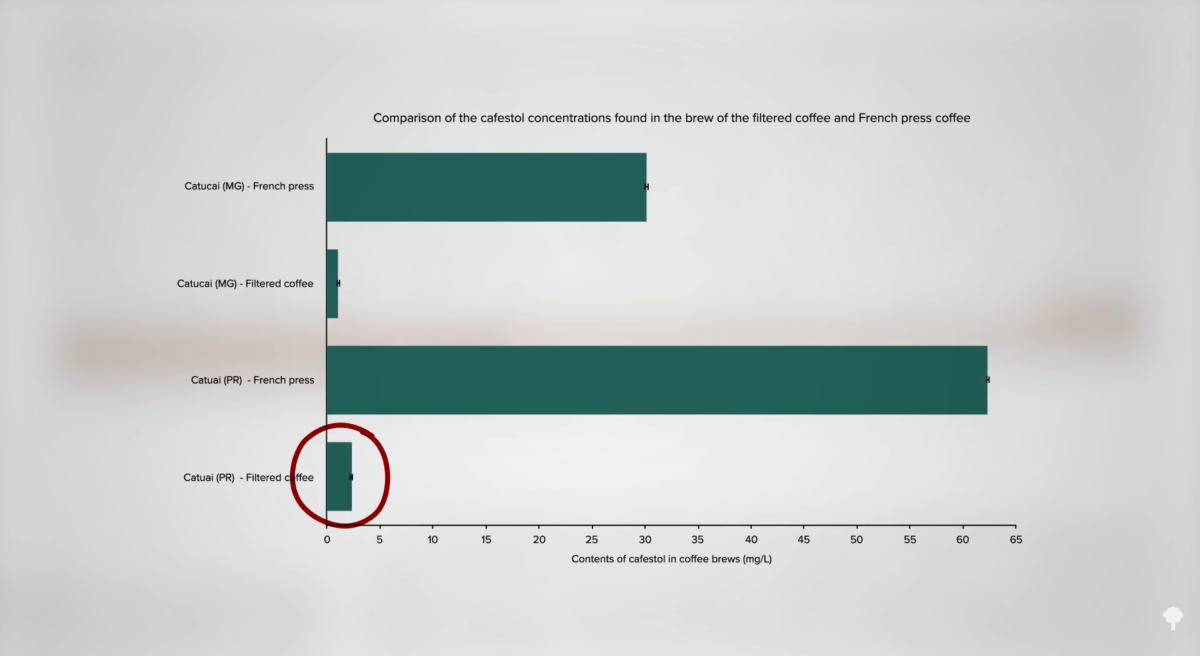 PaperFiltered Coffee and Cholesterol