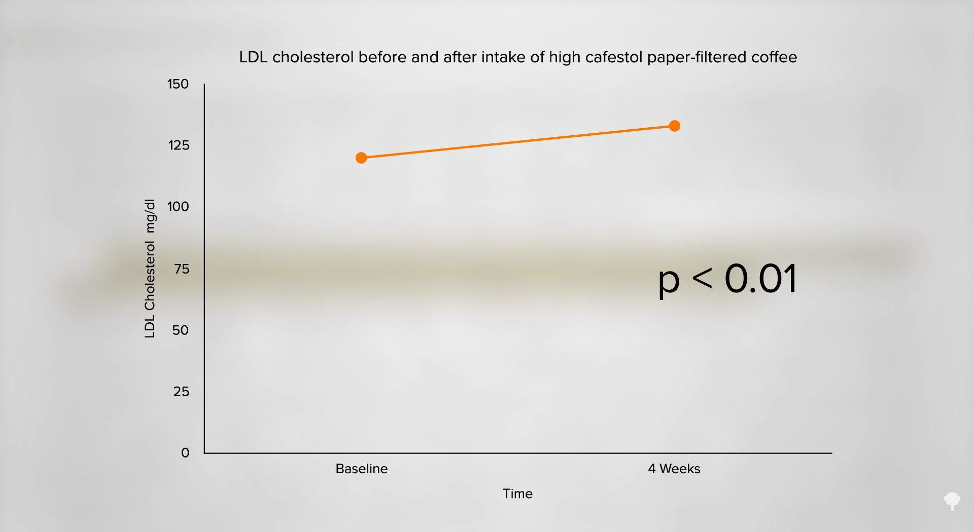 Caffeine and cholesterol levels