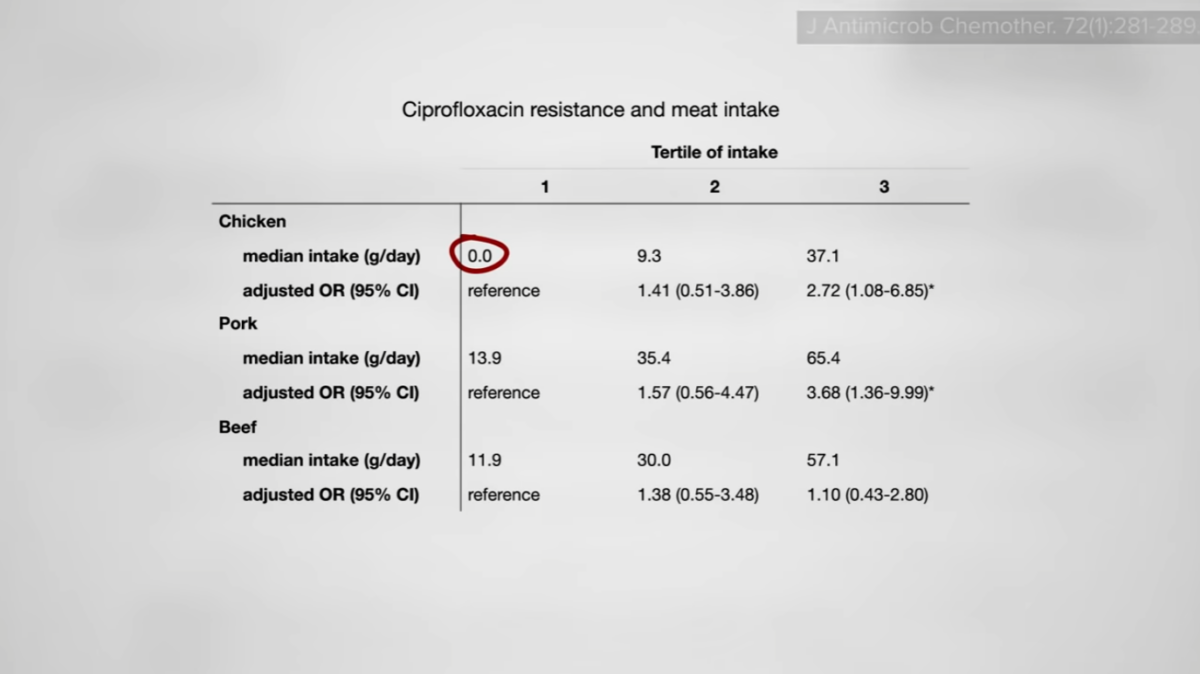The Link Between Chicken Consumption and Urinary Tract Infections