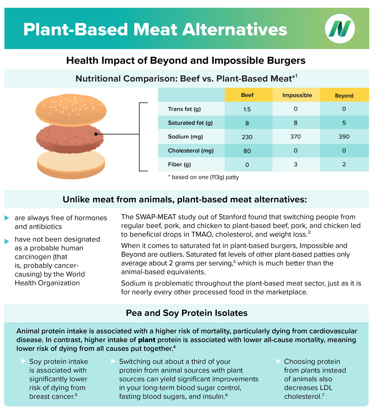 infográfico de carne à base de plantas