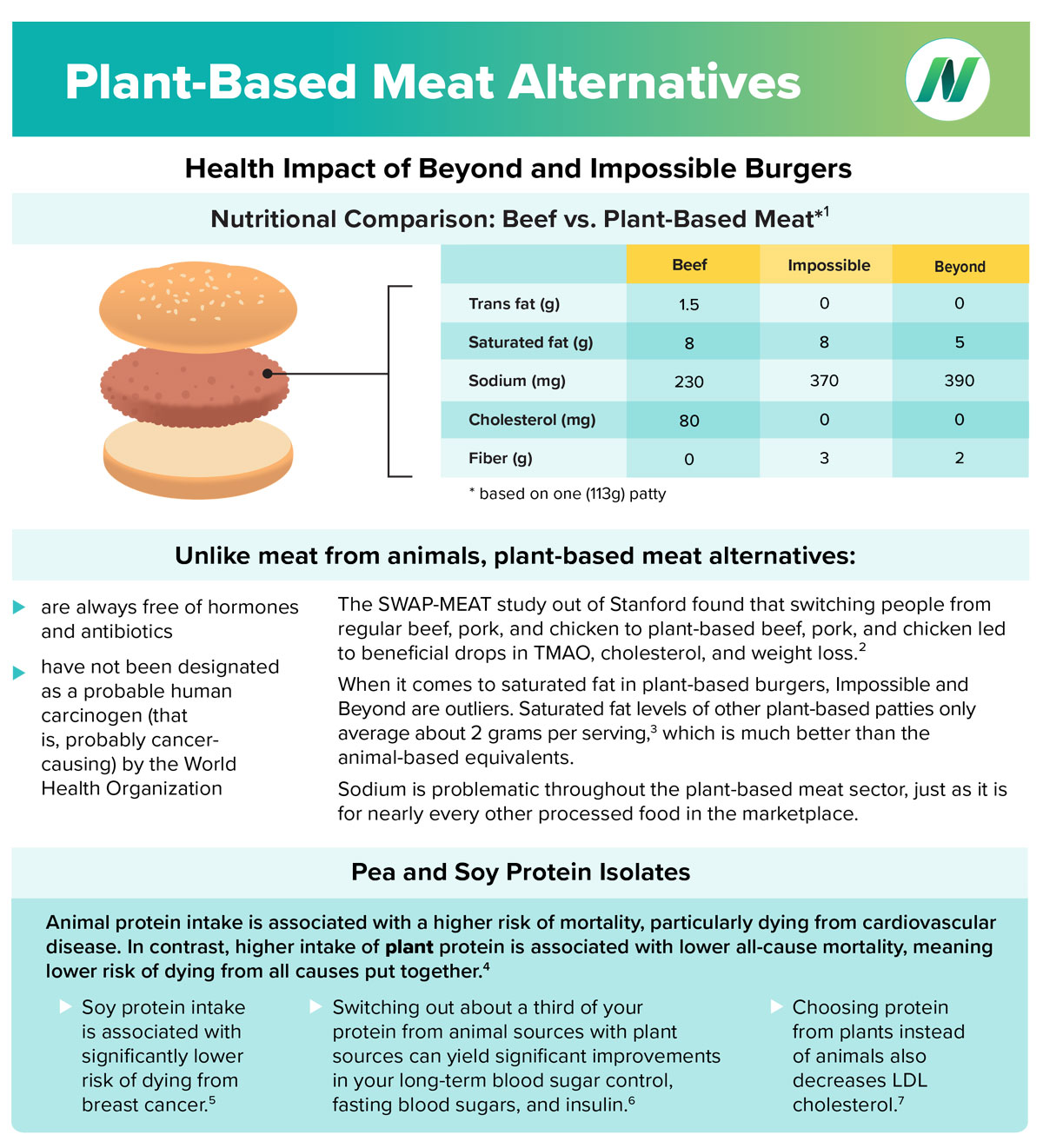 Plant Based Meat Fact Sheet Healthy Mentaly