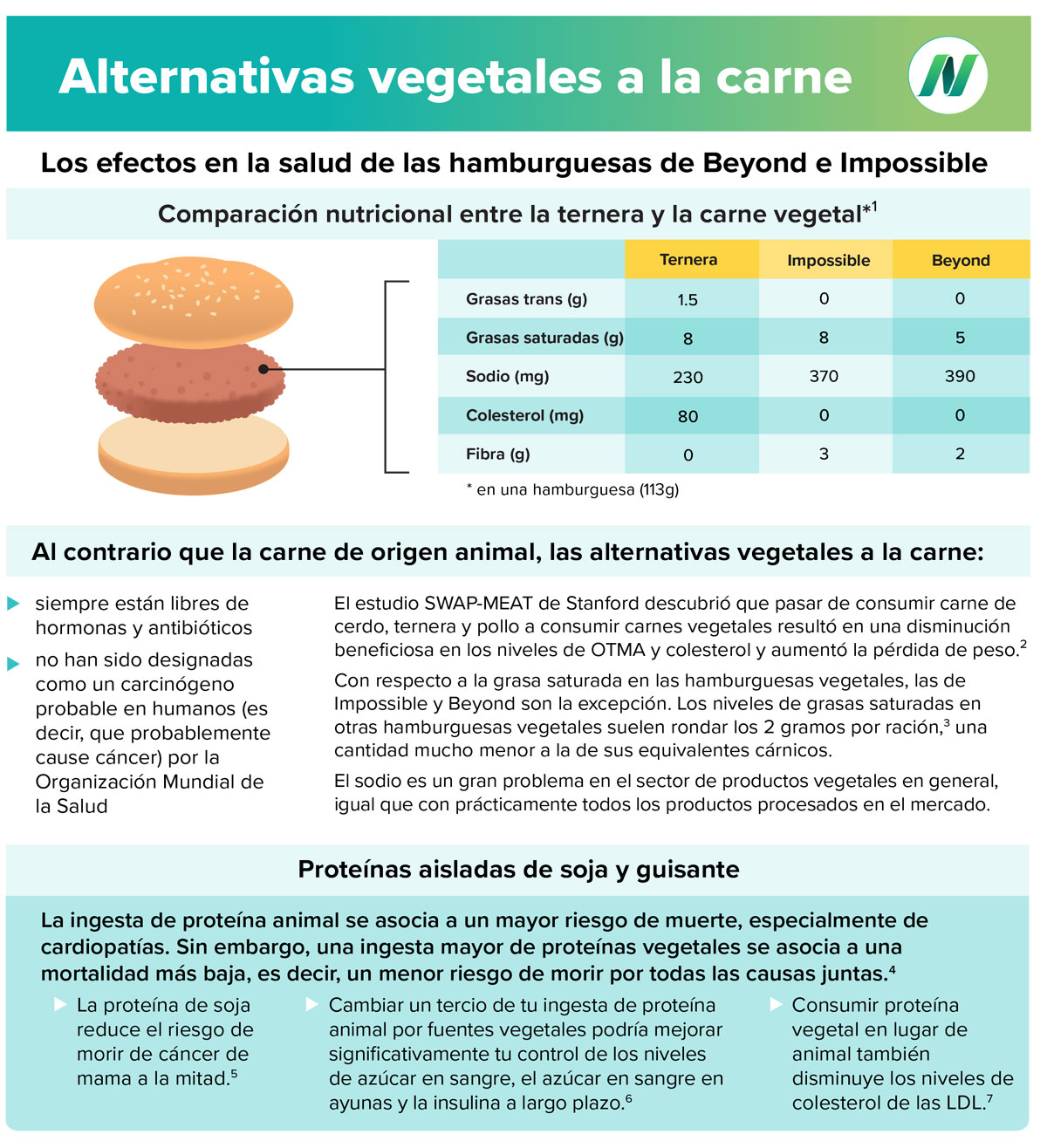 infografía sobre las carnes vegetales