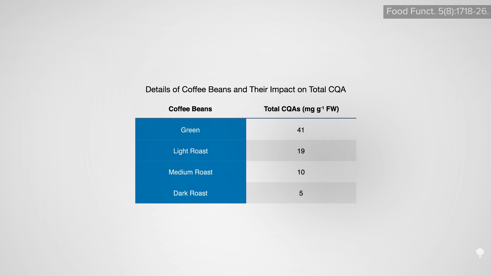 Light Roast vs. Dark Roast Coffee: Nutrition and Caffeine