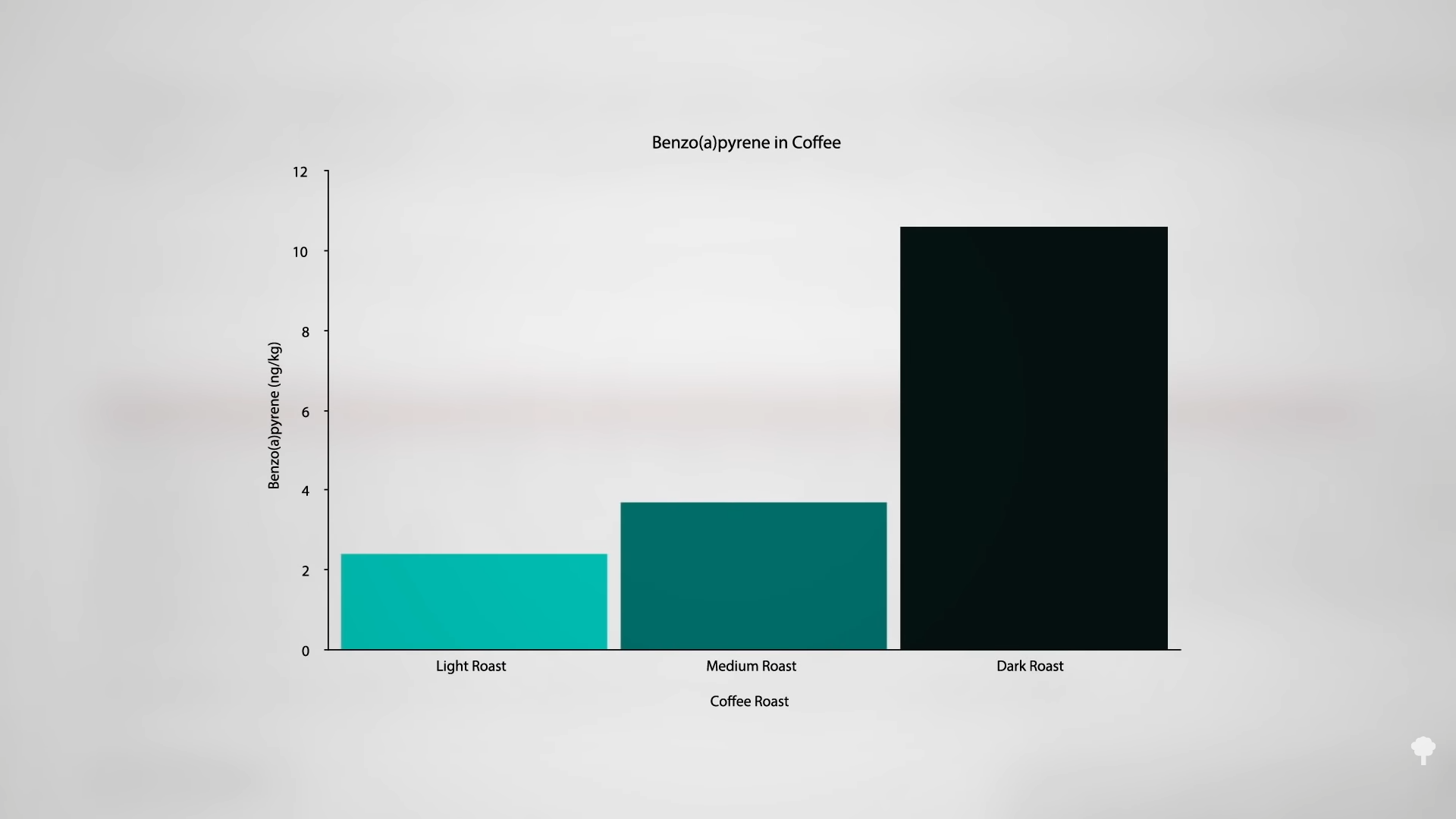 Which coffee roast is healthiest?