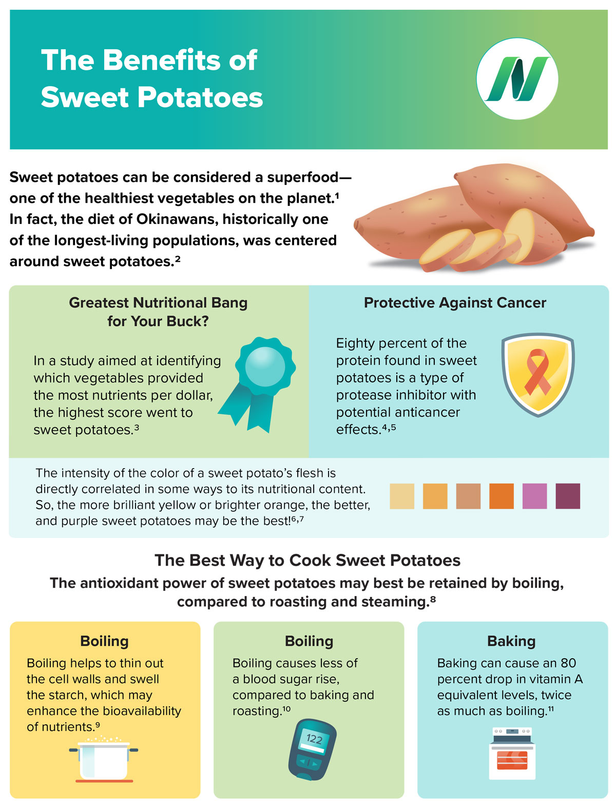 benefícios do infográfico de batata-doce