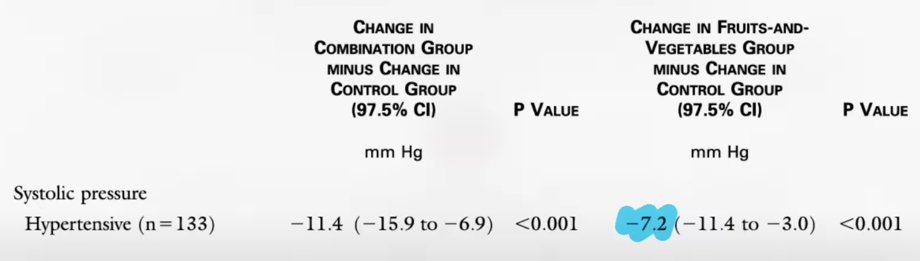 chart showing drop in blood pressure with plant-based and combined diet