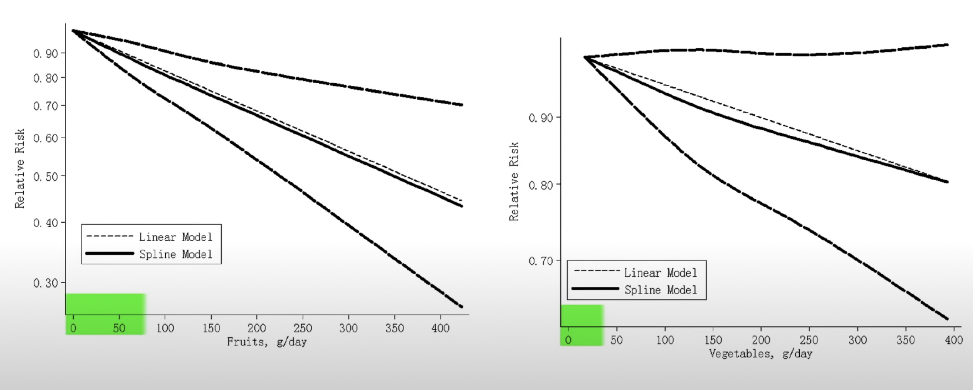 gráficos mostrando diminuição do risco de acidente vascular cerebral com aumento na ingestão de frutas e vegetais