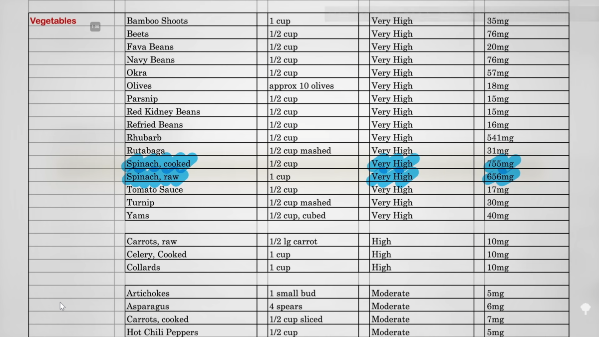 Do the Oxalates in Spinach Cause Kidney Stones?