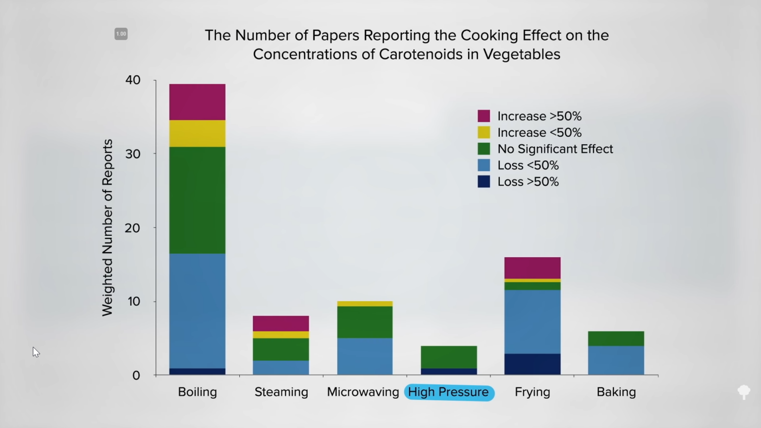Are Nutrients Preserved by Pressure Cooking?