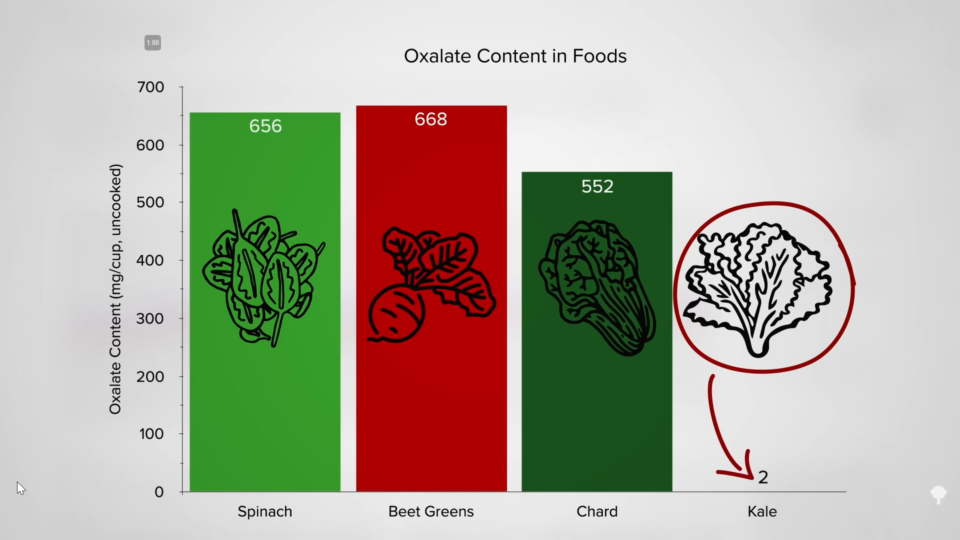 Do the Oxalates in Spinach Cause Kidney Stones?