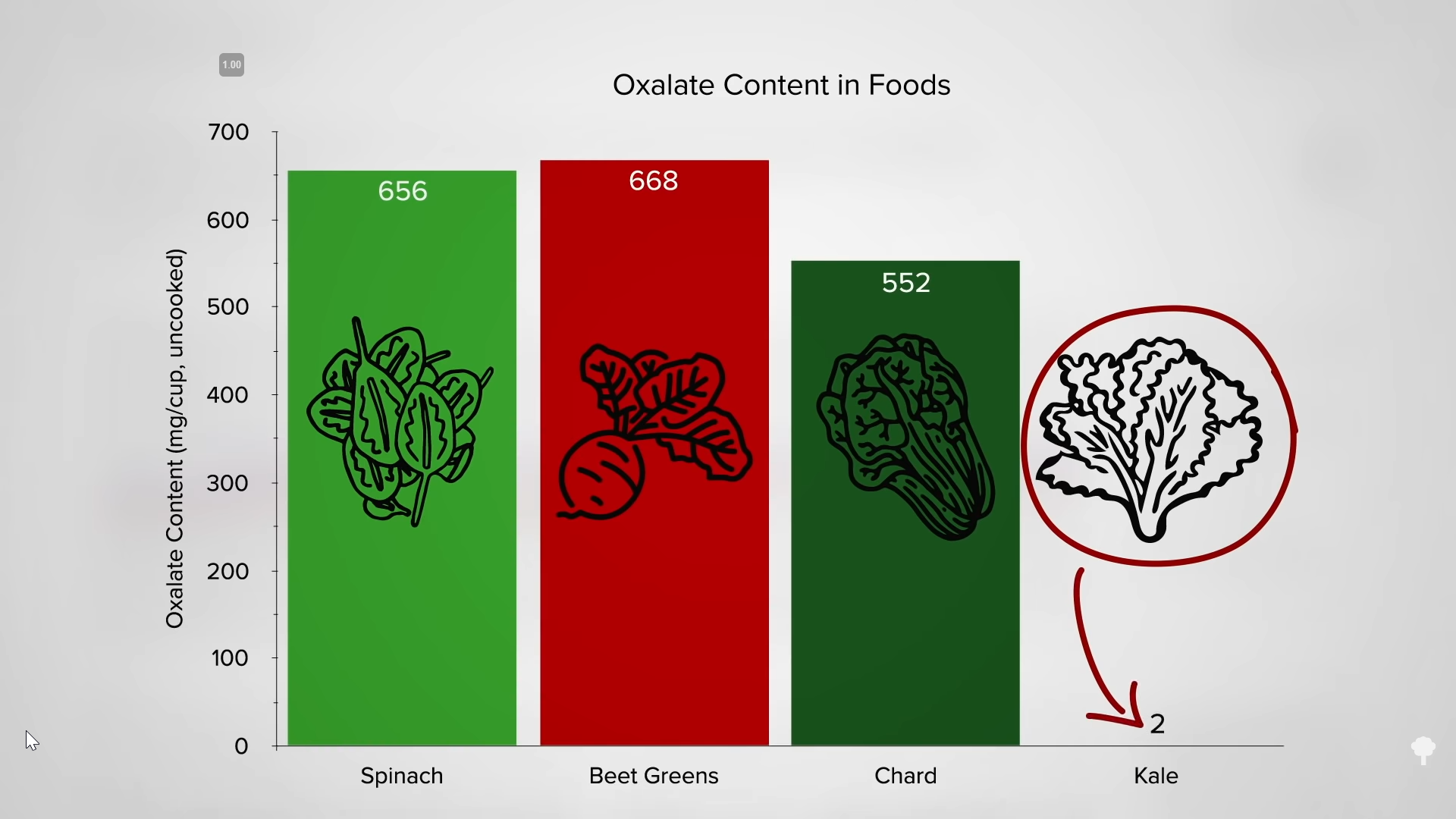 3 53 - Do the Oxalates in Spinach Cause Kidney Stones? 
