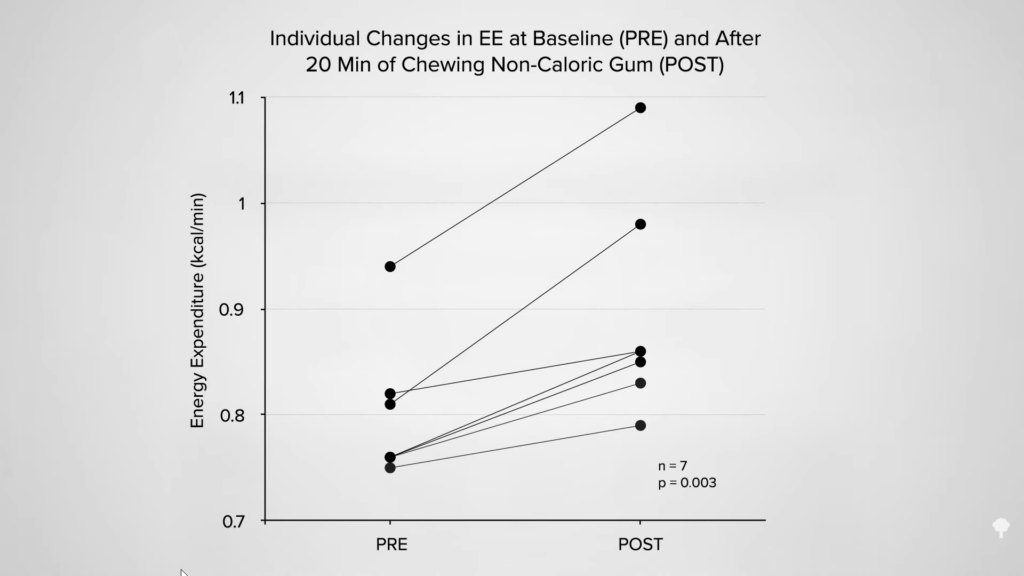 Does Chewing Gum Burn Calories?