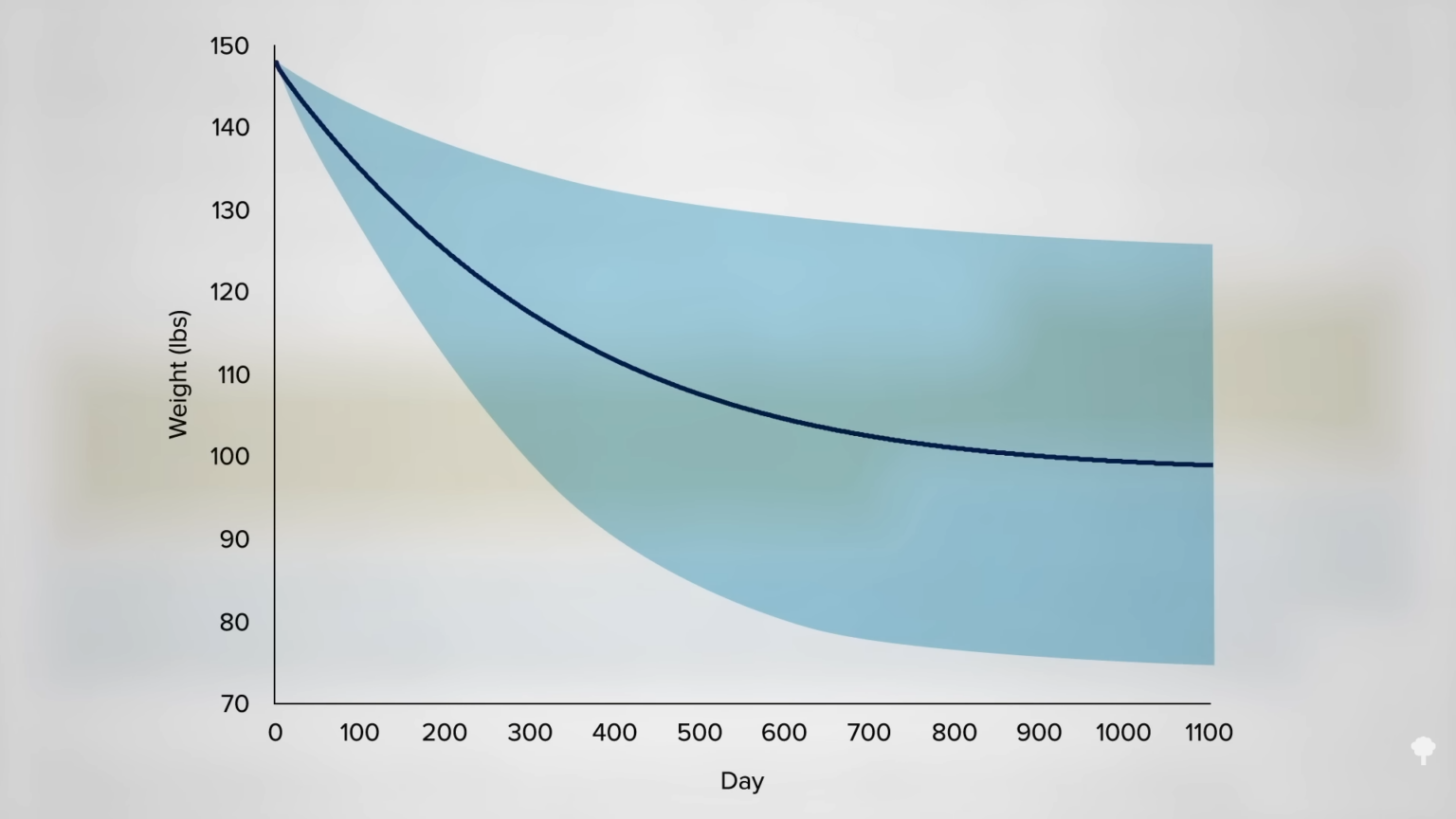 The new rule for calories per pound of weight loss