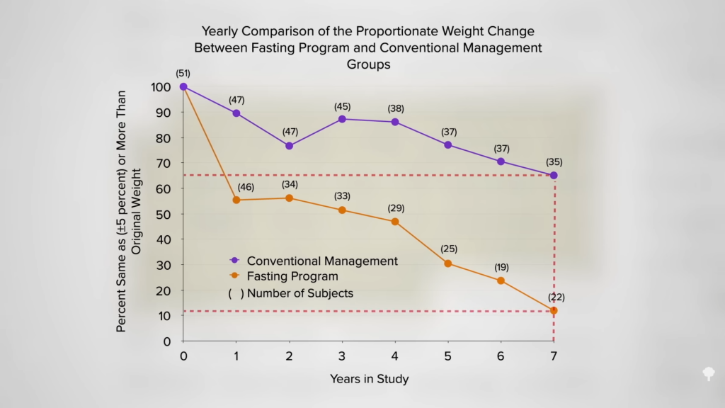 Does Fasting Benefit Weight Loss?