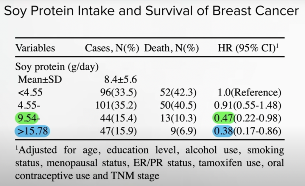 Table showing reduction in risk of dying from breast cancer from soy protein consumption