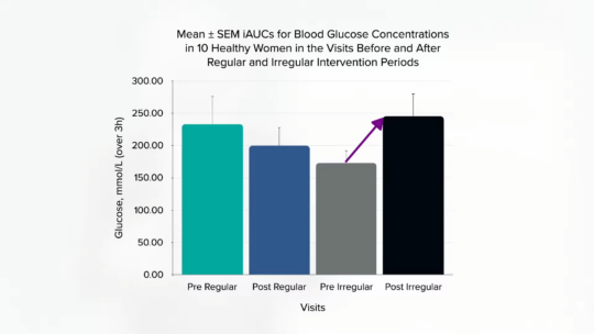 Irregular Meals, Night Shifts, and Metabolic Harms
