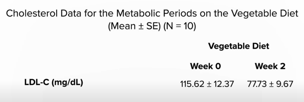 Table showing the effects of a plant-based diet on cholesterol levels