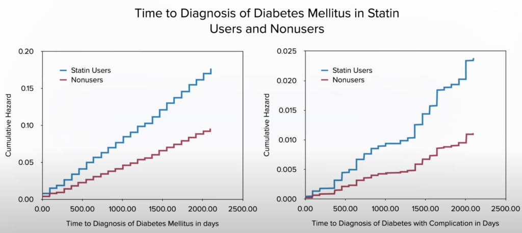 graphs showing increase in type 2 diabetes diagnosis and complications in statin users versus nonusers