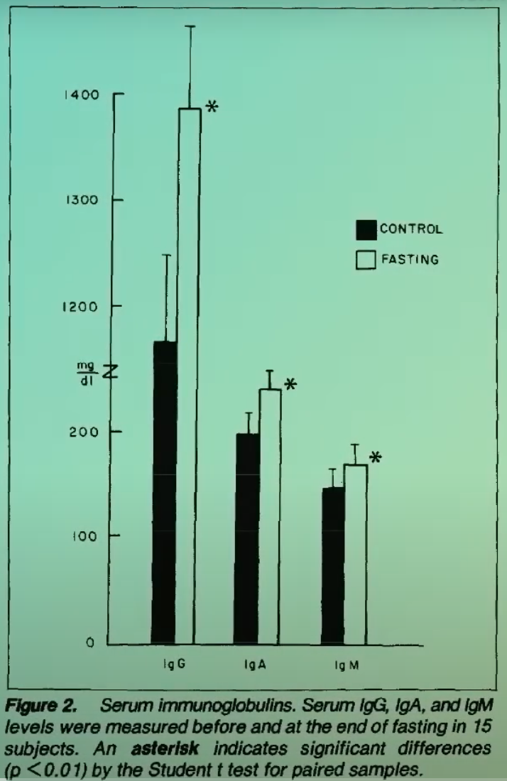 chart showing increase in antibody production and natural killer cell activity after fasting for 15 days